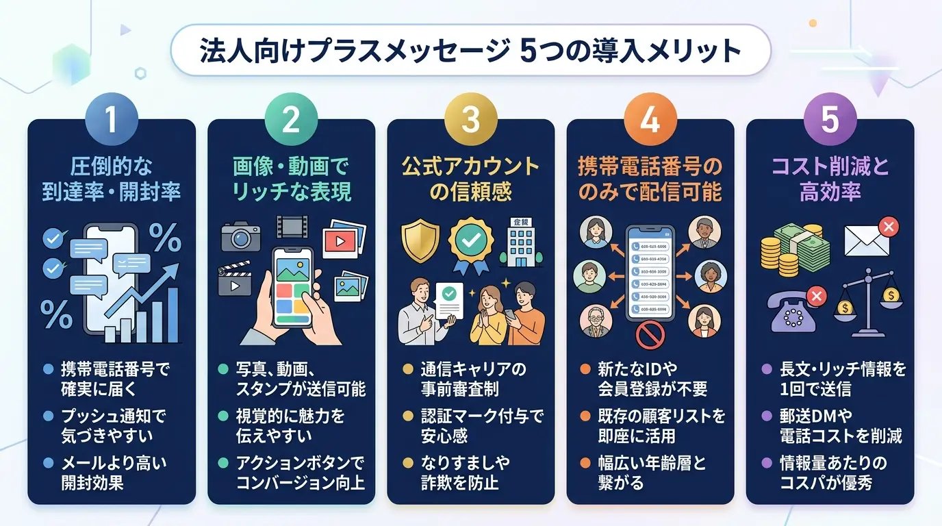 プラスメッセージを法人利用する5つのメリット