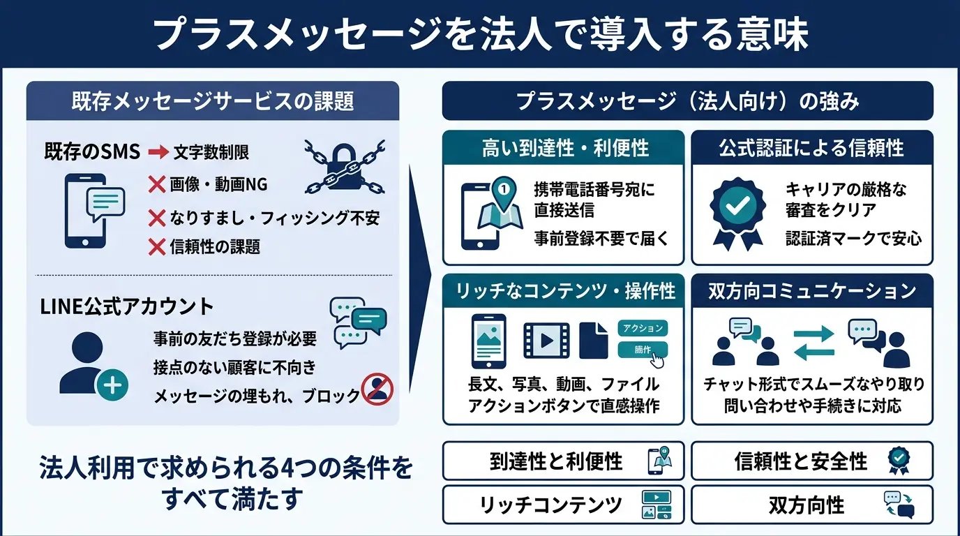 プラスメッセージを法人で導入する意味とは?