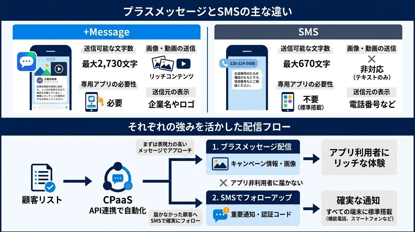 プラスメッセージとSMS送信機能の違いは?