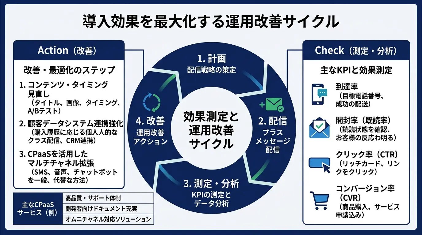 導入効果を最大化するための効果測定と運用改善サイクル