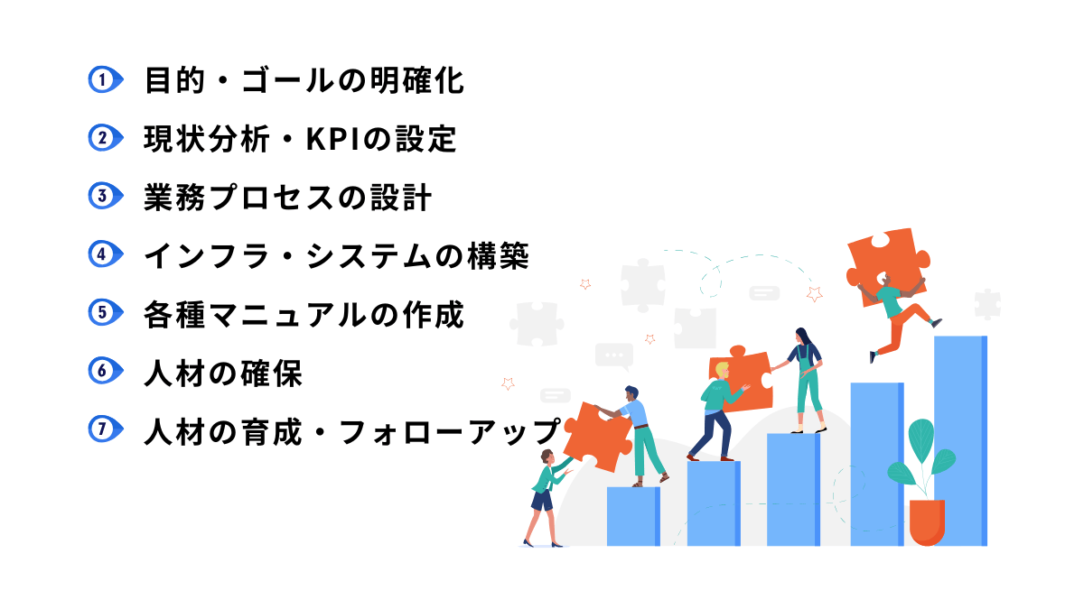 コールセンター立ち上げに必要な7つのステップ！手順や必要な費用、成功のコツを解説