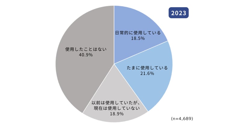 一般社団法人　情報通信ネットワーク産業協会（CIAJ）「ファクシミリの利用調査結果」