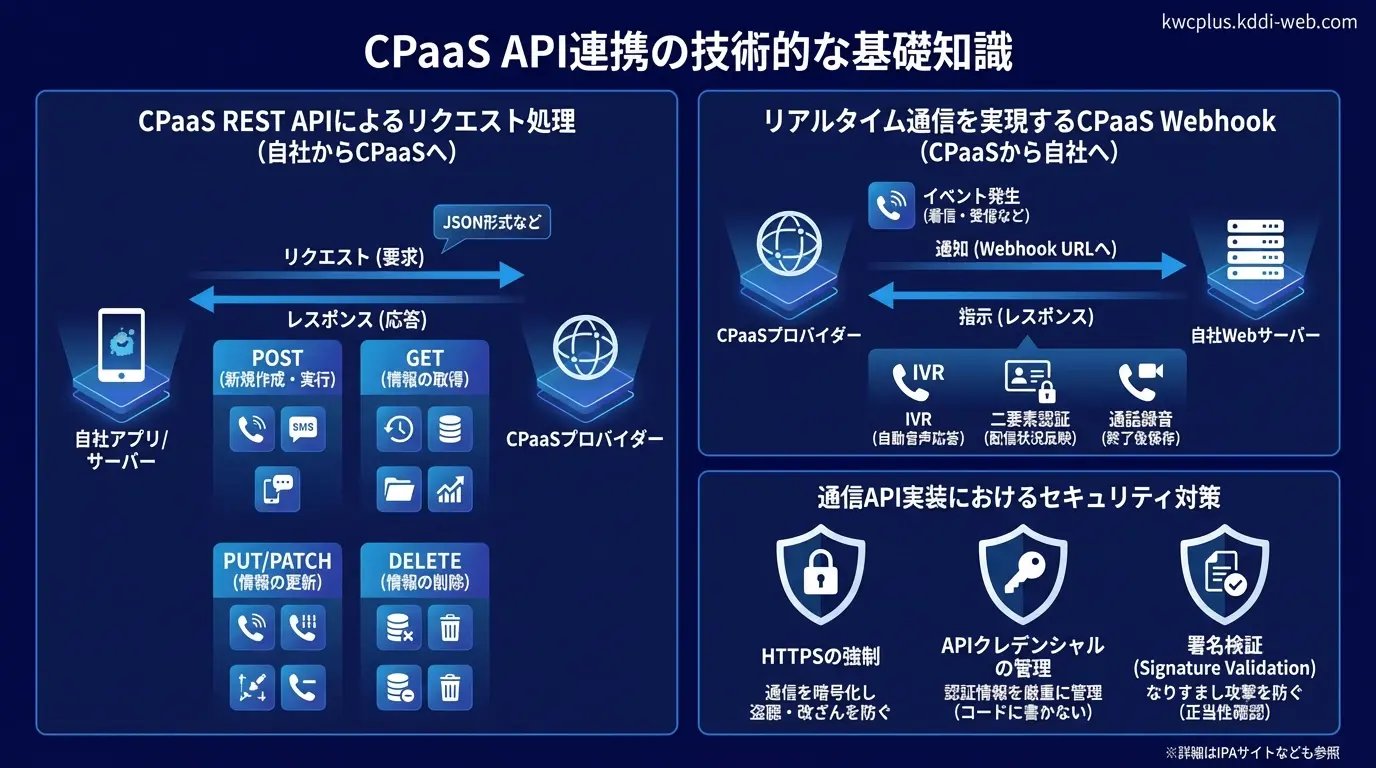 CPaaS API連携の技術的な基礎知識