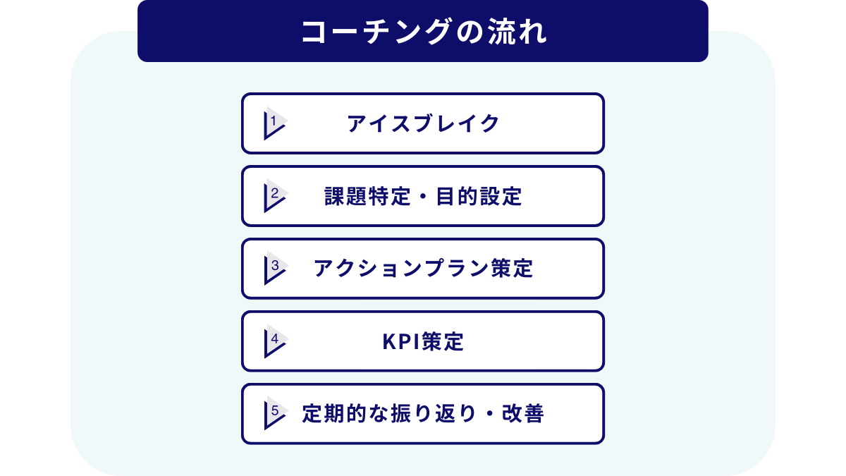 コールセンターでコーチングを実施する際の手順