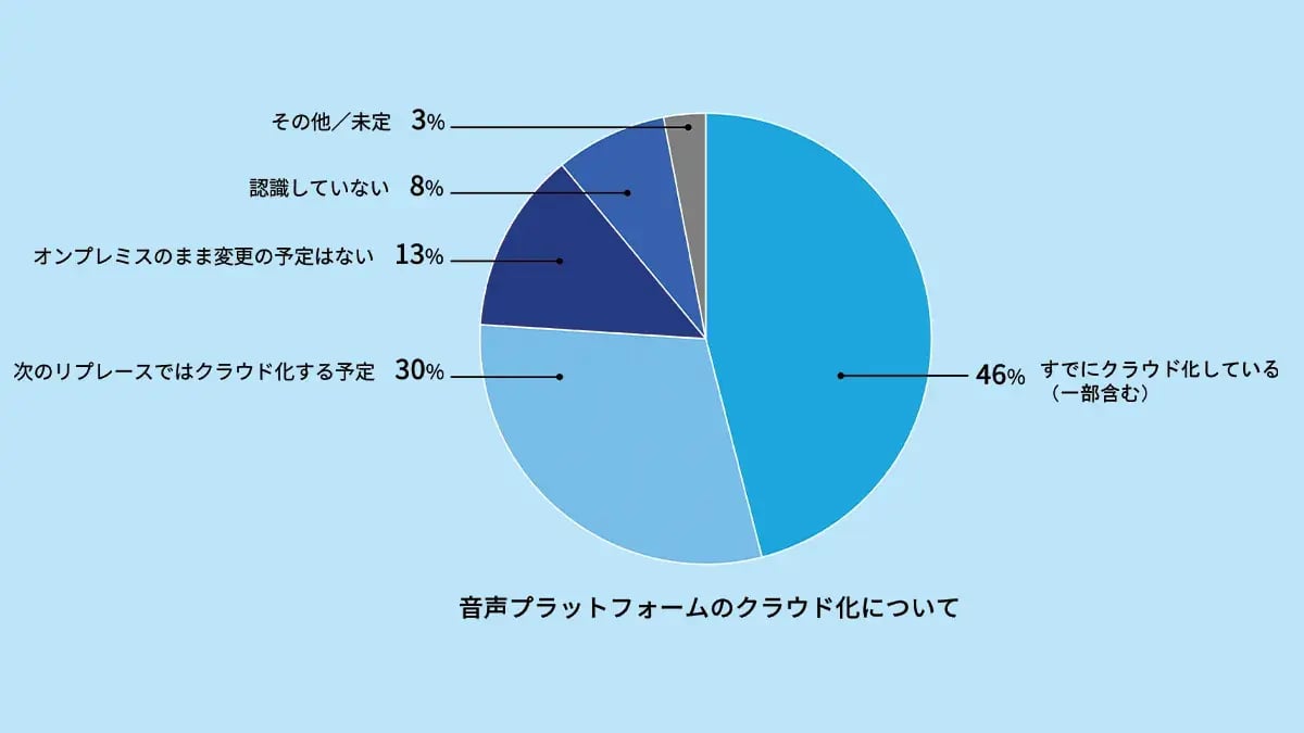 音声プラットフォームのクラウド化について