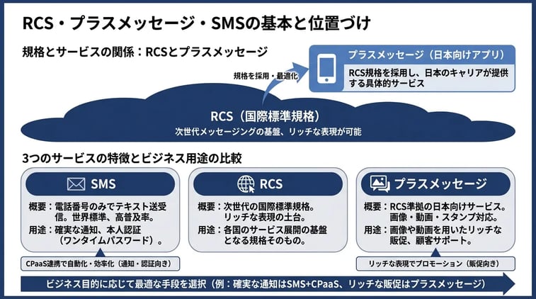 RCS・プラスメッセージ・SMS の基本をおさらい 法人