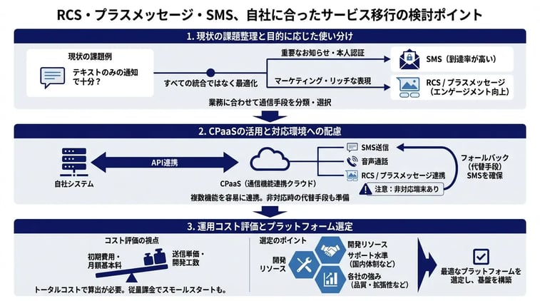RCS・プラスメッセージ・SMS、自社に合ったサービス移行の検討ポイント