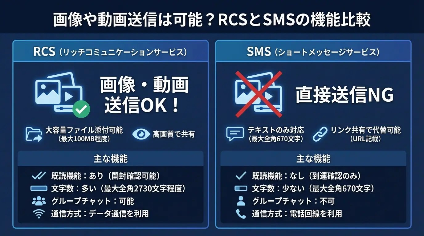 画像や動画送信は可能?RCSとSMSの機能比較