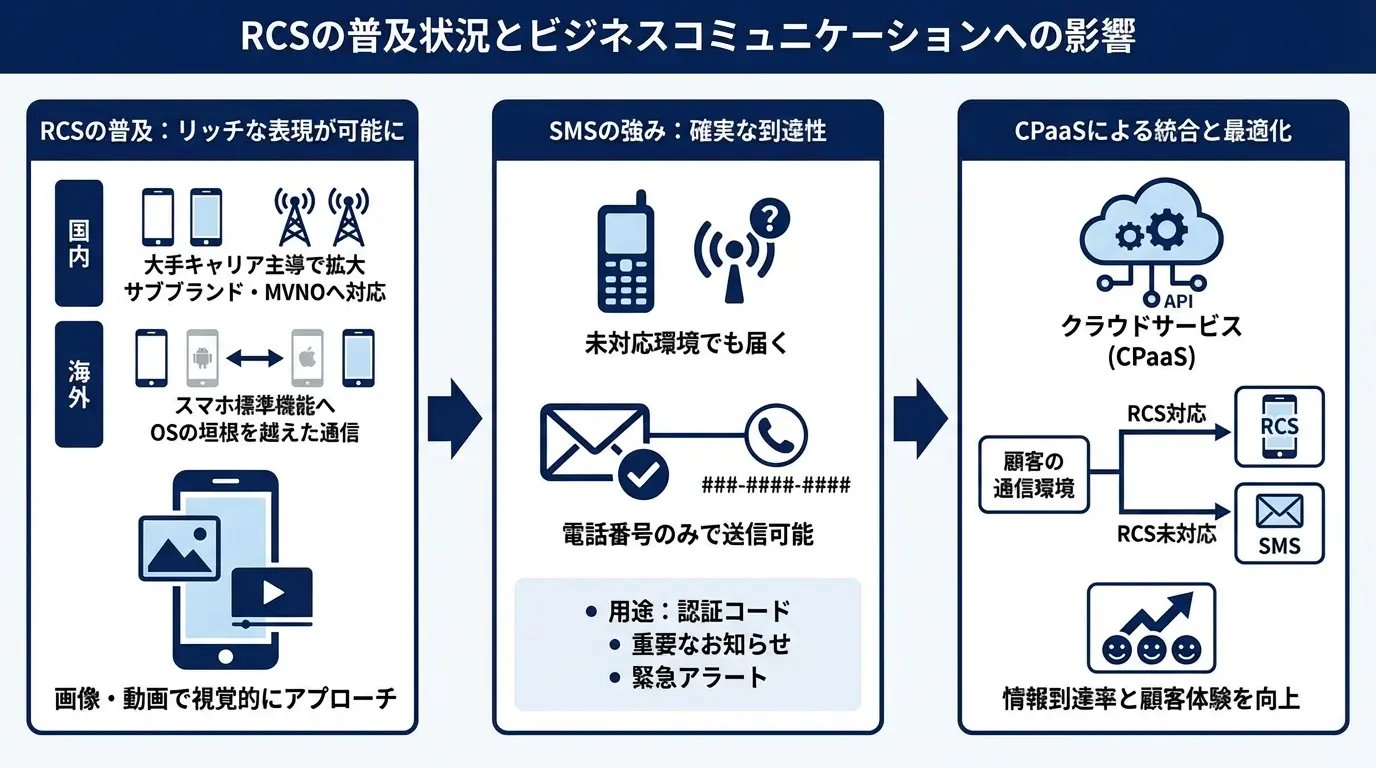 RCSの普及状況と今後のビジネスコミュニケーションへの影響