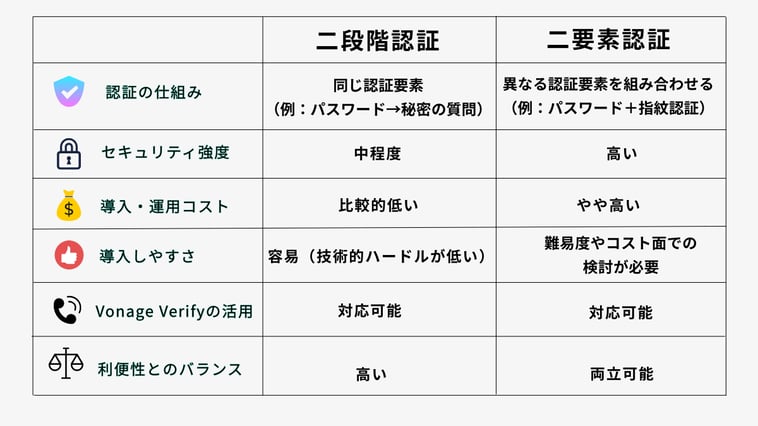 二要素認証と二段階認証の違いは？それぞれの特徴を解説