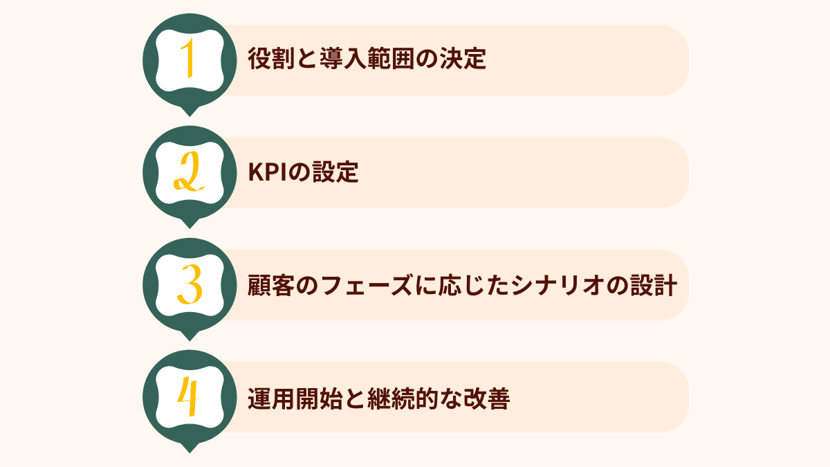 営業プロセスにインサイドセールスを組み込む際の流れ