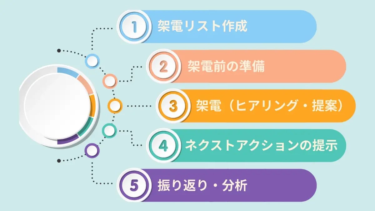 インサイドセールスの架電の基本的な流れ