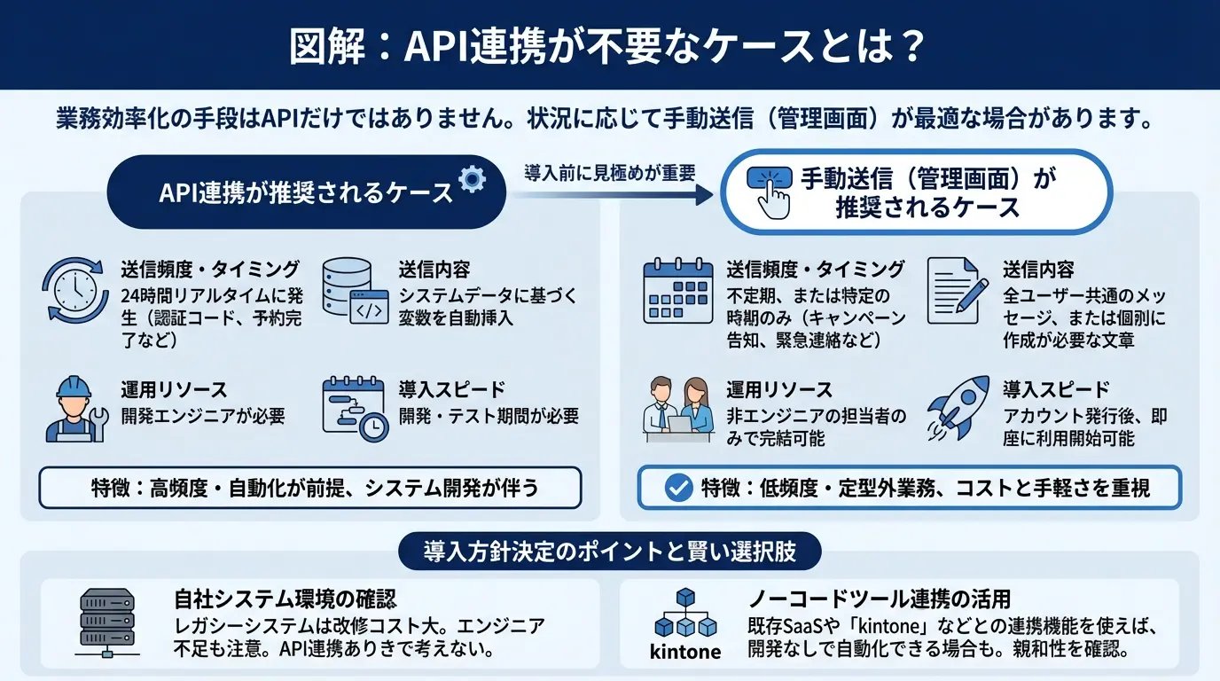 API連携が不要なケースとは?
