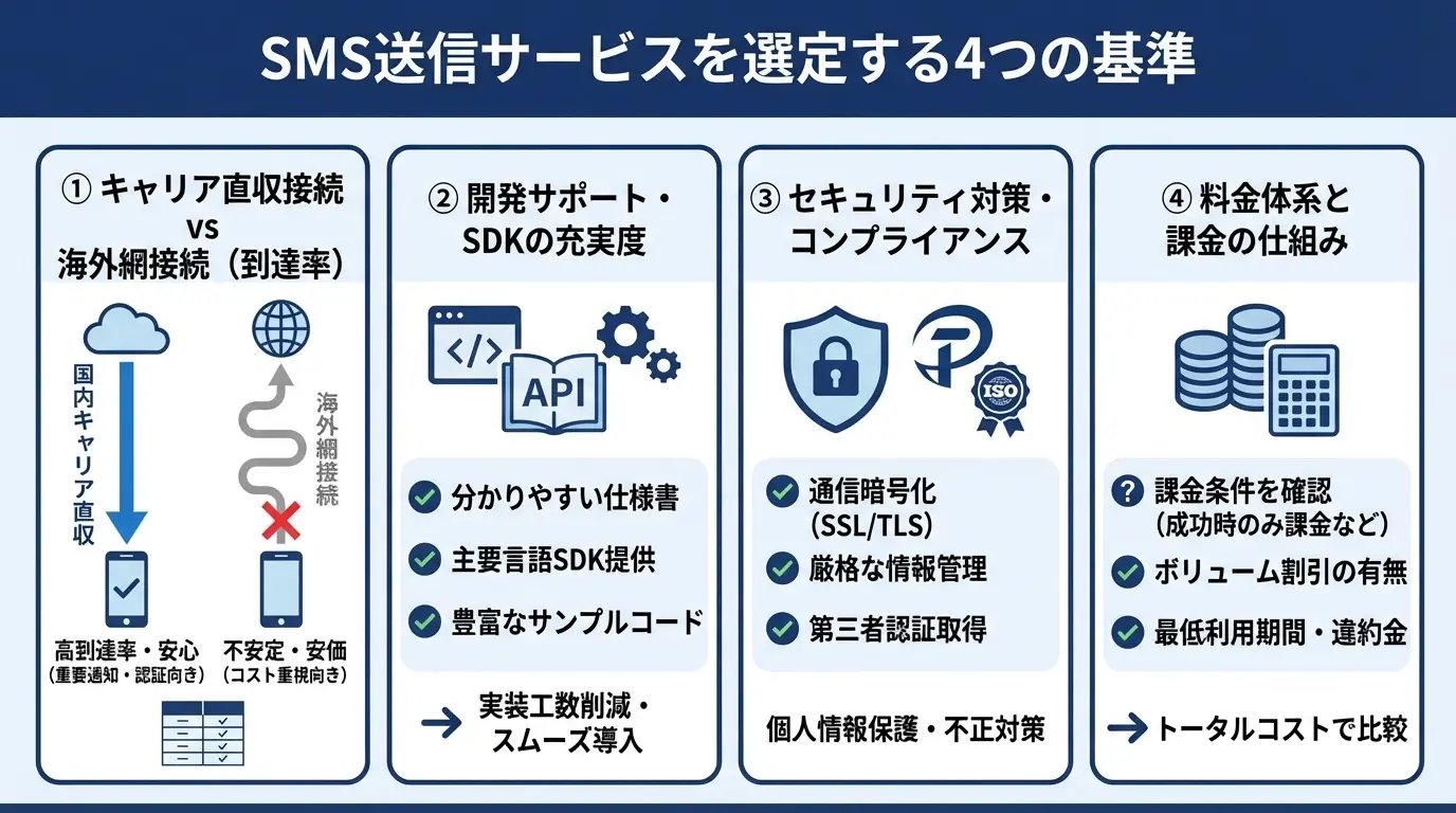 SMS送信サービスを比較する際の選定基準