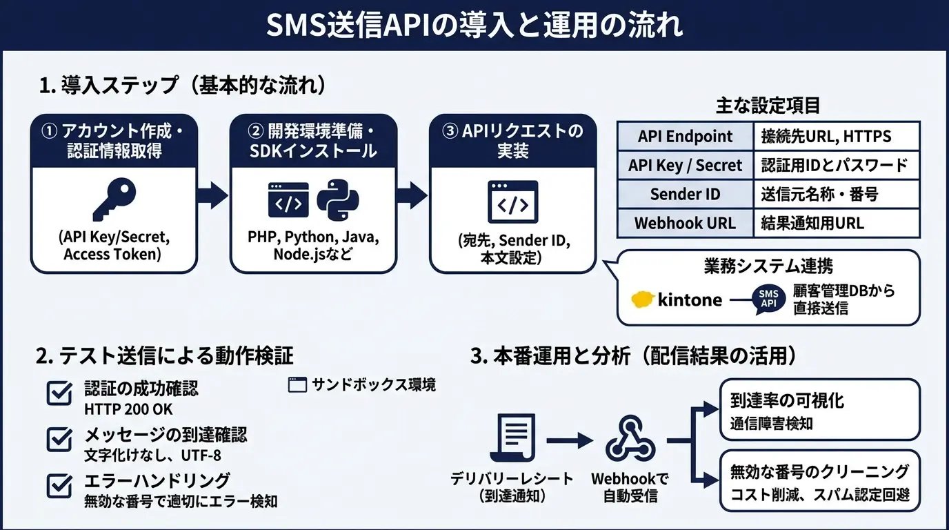 SMS送信APIの導入手順と実装の流れ