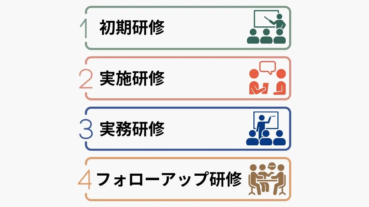 コールセンターにおける研修の流れ