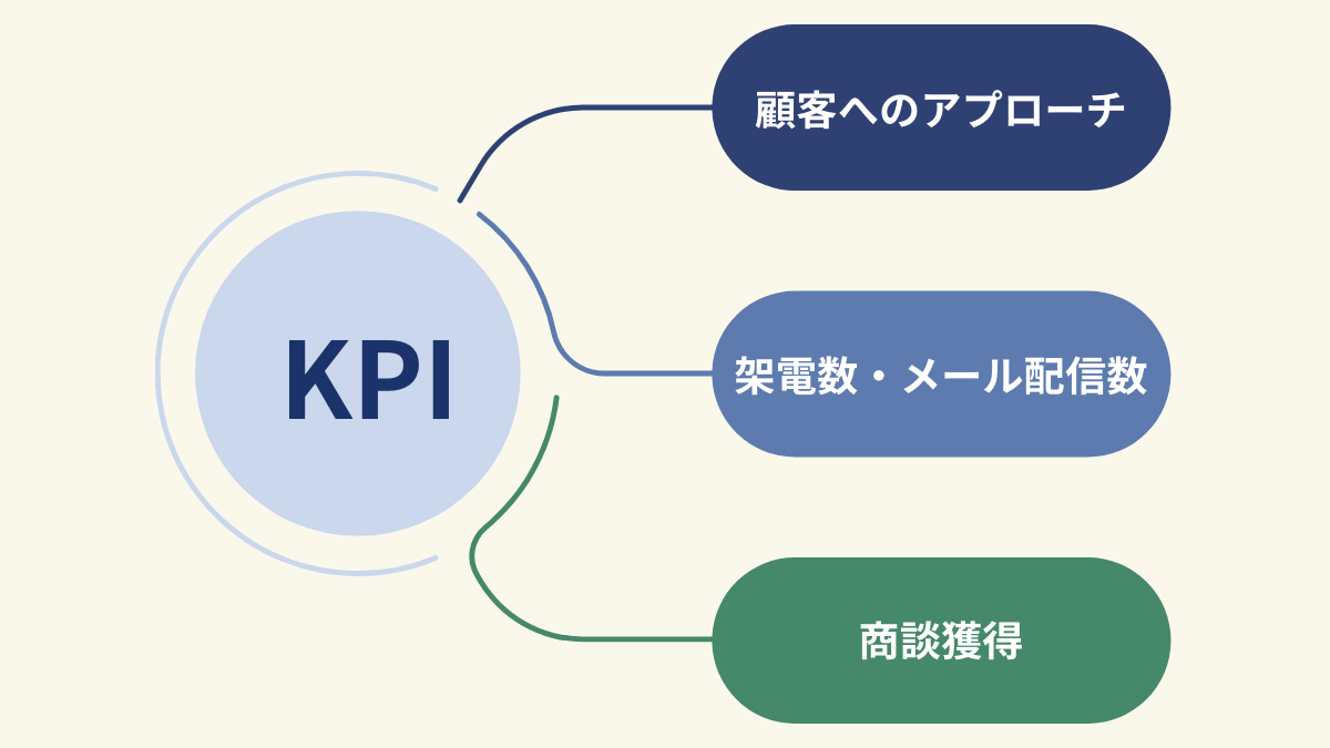 インサイドセールスのKPI項目