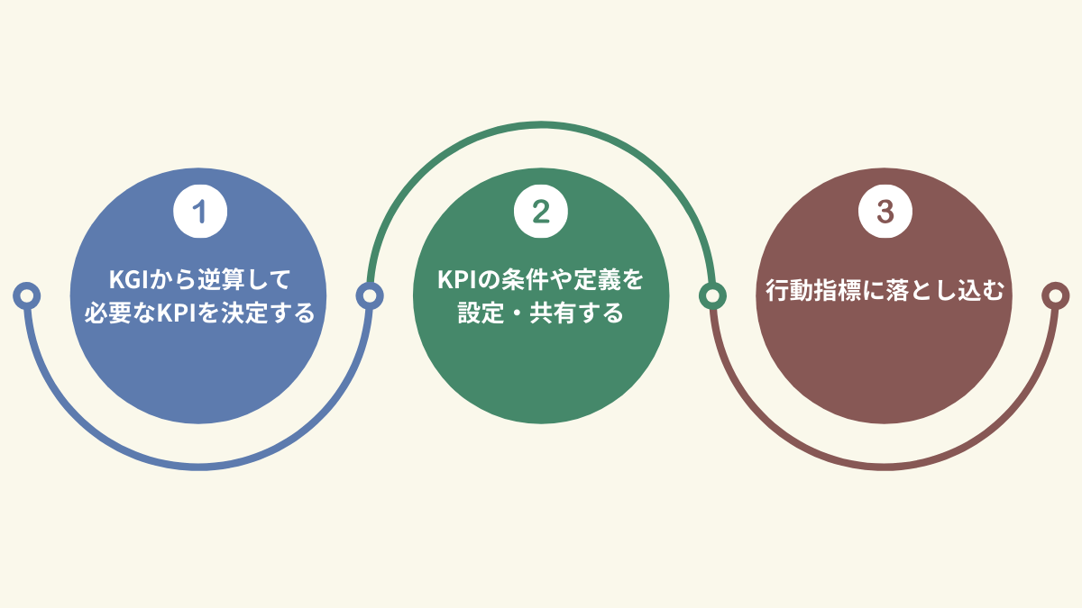 インサイドセールスのKPI設定の流れ