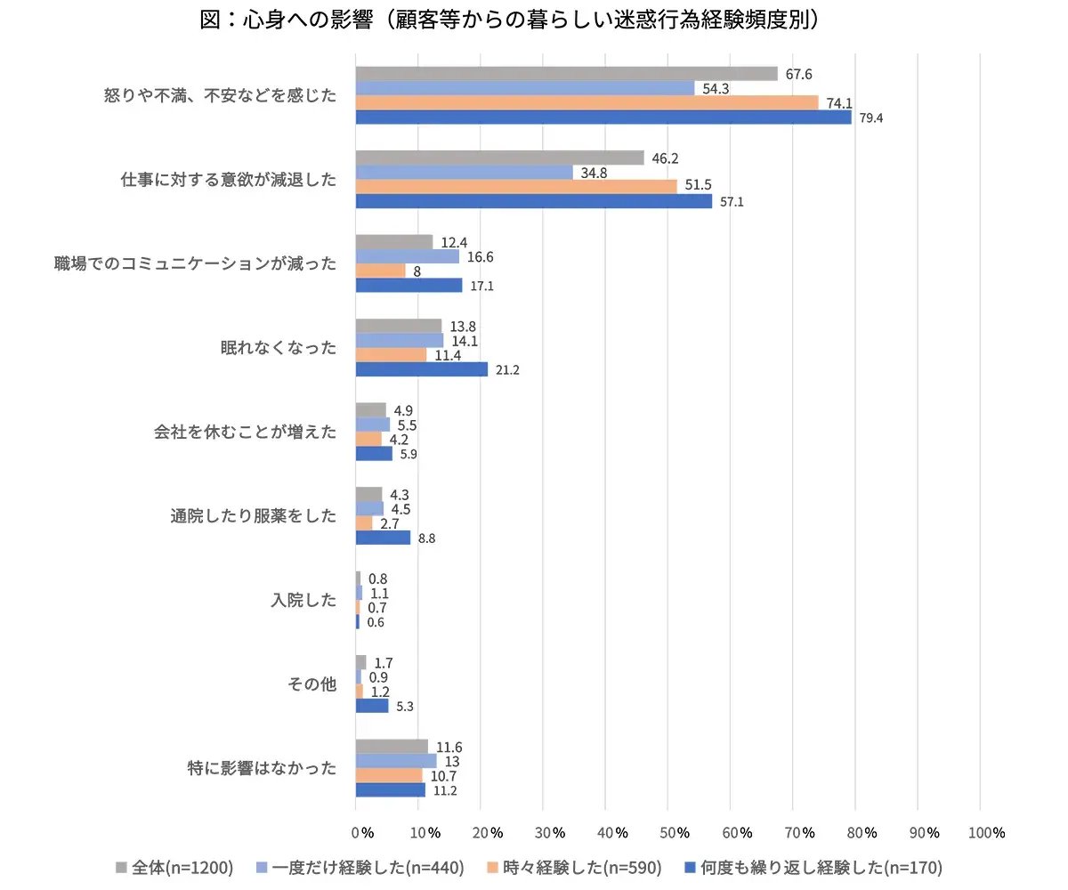 図：心身への影響（顧客等からの暮らしい迷惑行為経験頻度別）