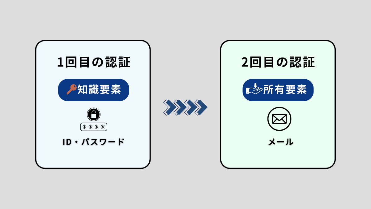 メールを使った多要素認証とは？メリットや導入がおすすめの企業の特徴を解説
