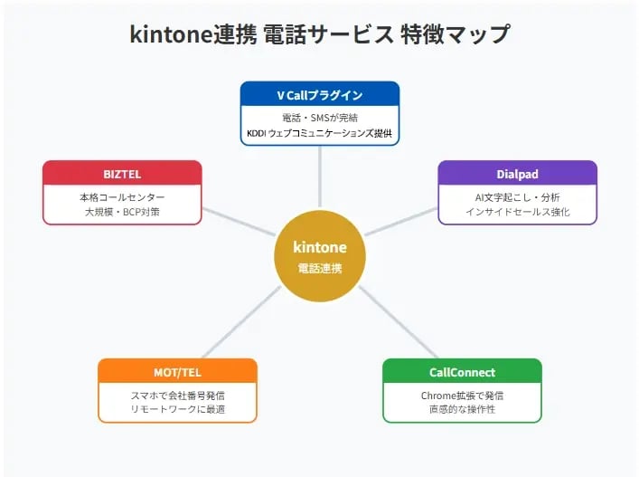 kintoneに連携できる電話サービス・プラグイン