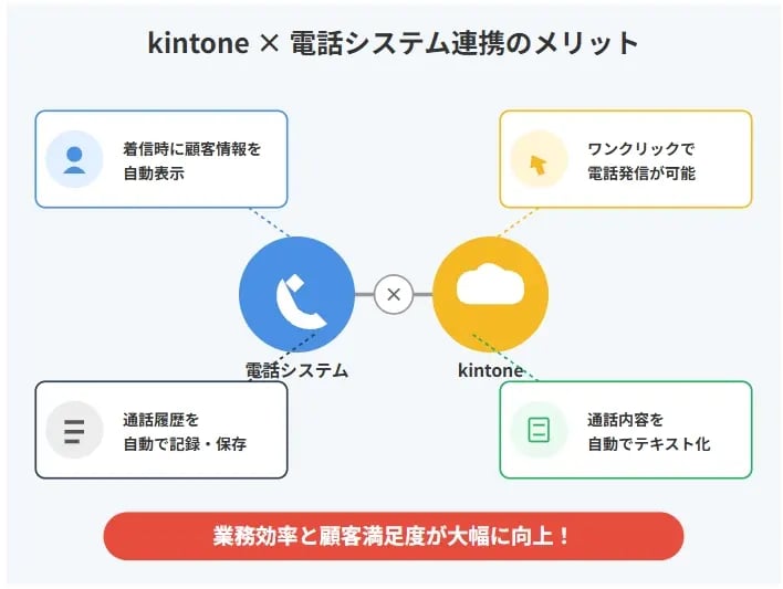 kintoneと電話システムを連携させるメリットとは？