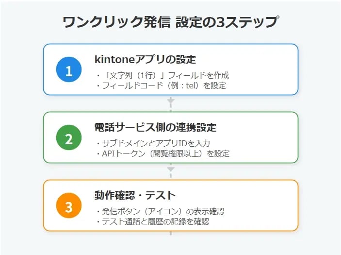ワンクリック発信（クリックトゥコール）の設定手順はどうすれば良い？