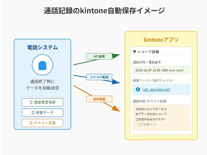 通話記録を自動でkintoneに保存する方法