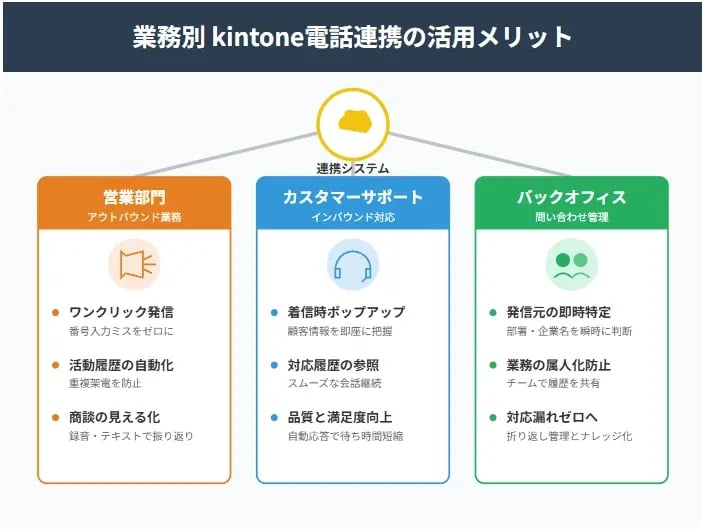 業務別のkintone電話連携活用方法