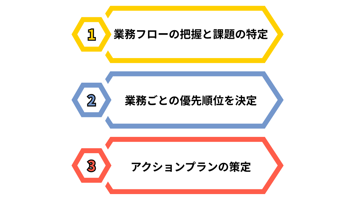 インサイドセールスを効率化する流れ