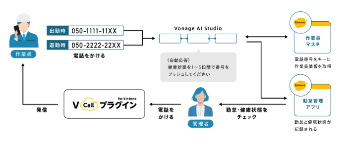 スマートな勤怠管理を実現するならV Callプラグイン for kintoneがおすすめ