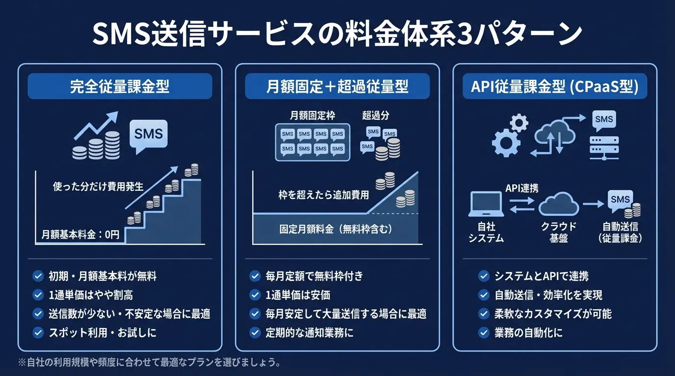 SMS送信サービスの料金体系3パターン