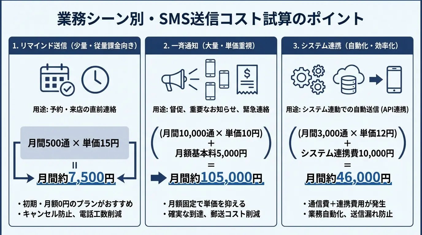業務シーン別・SMS送信のコスト試算