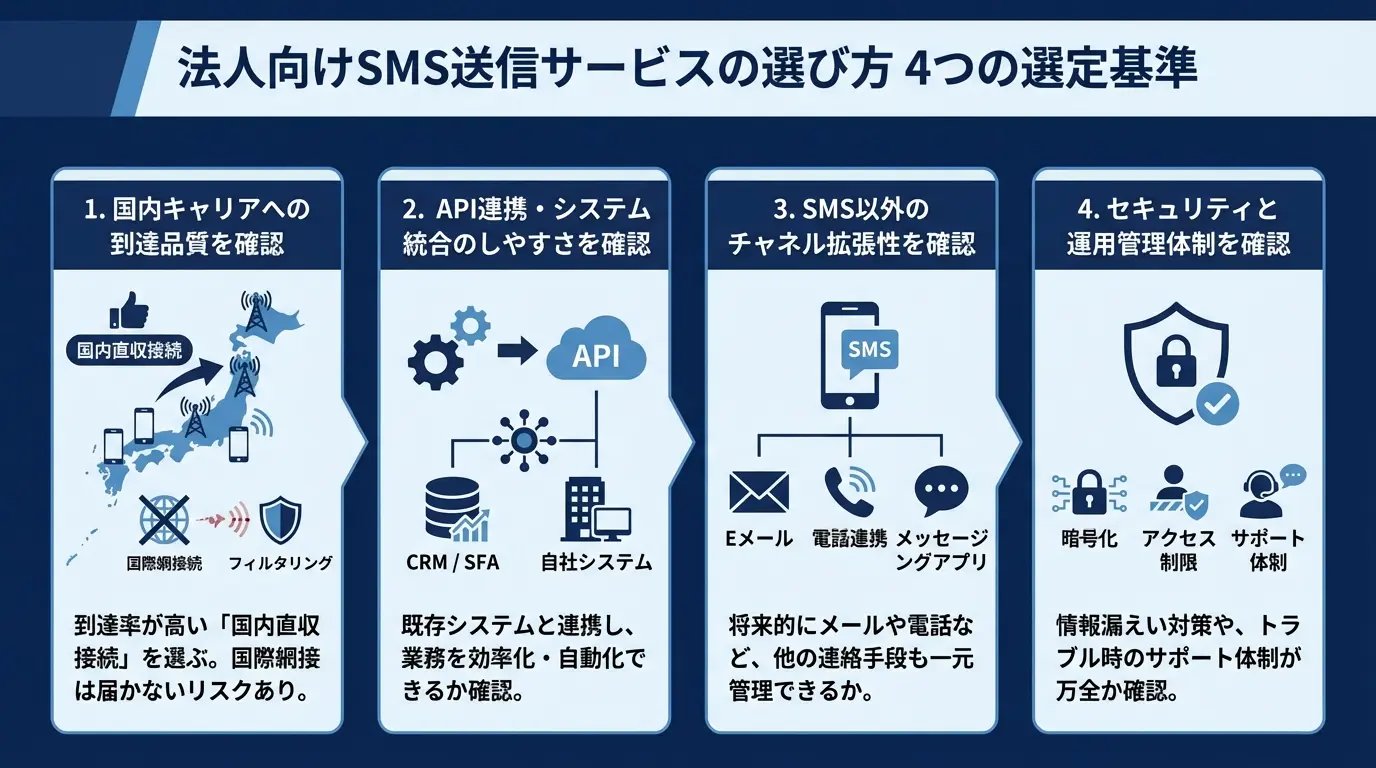 法人向けSMS送信サービスの選び方