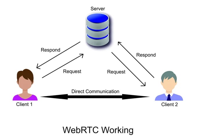 WebRTCの仕組み