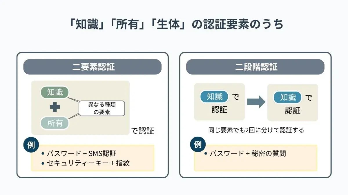 二要素認証（2FA）とは？必要性や具体的な認証方法を解説