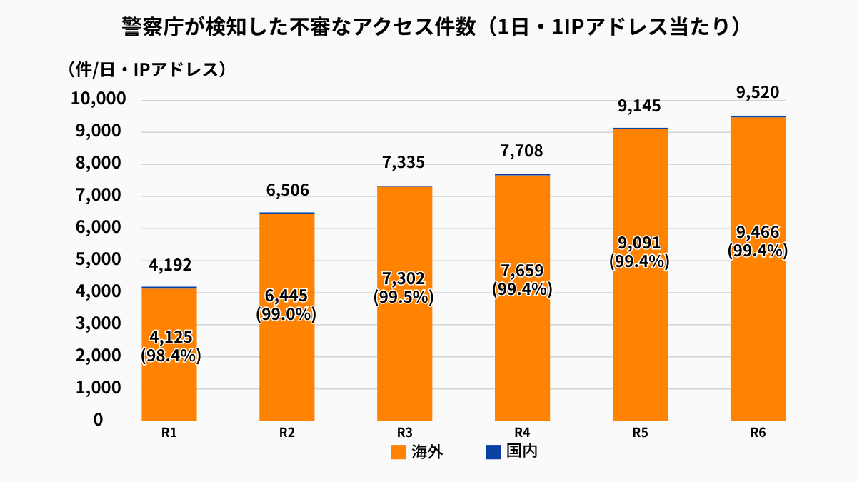 警察庁が検知した不審なアクセス件数（1日・1IPアドレス当たり）