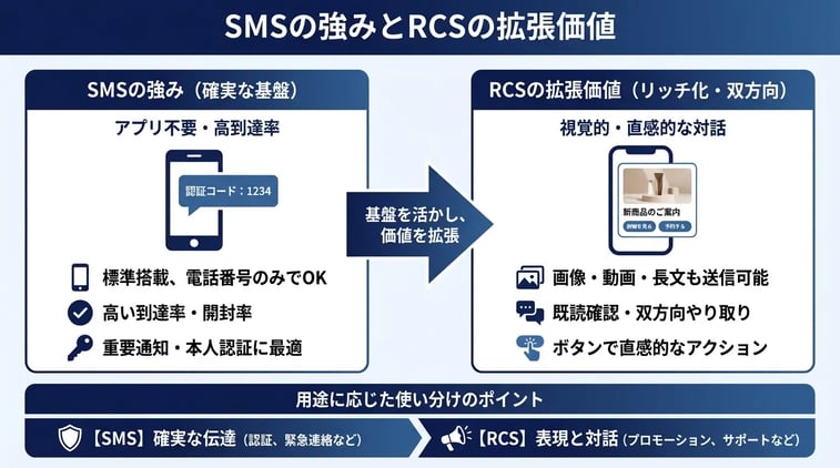 SMSの強みと、RCSで拡張できる価値とは？