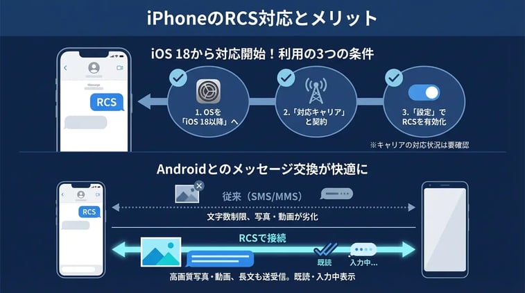 iPhoneはRCSに対応しているのか？