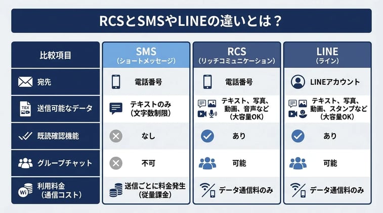 RCSとSMSやLINEの違いとは？