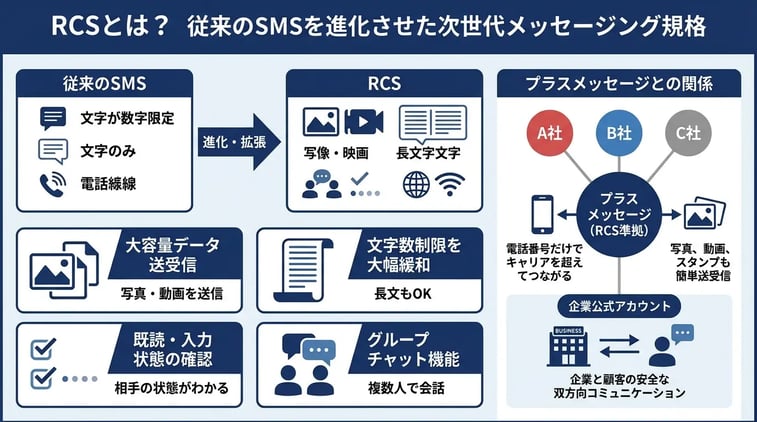 RCSとはどのような通信規格か？