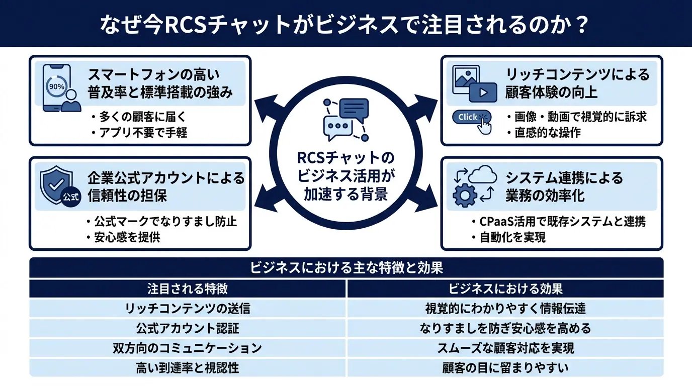 なぜ今RCSチャットがビジネスで注目されるのか？