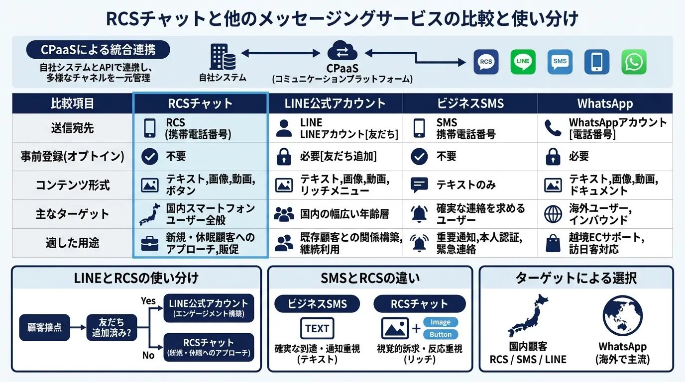 RCSチャットと他のメッセージングサービスを比較