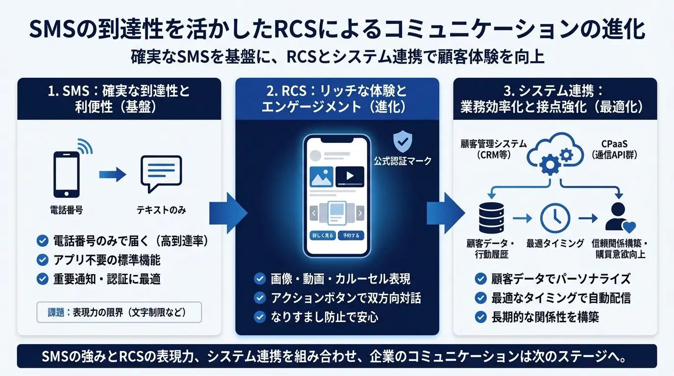 SMSの到達性を活かしたRCSによるコミュニケーションの進化