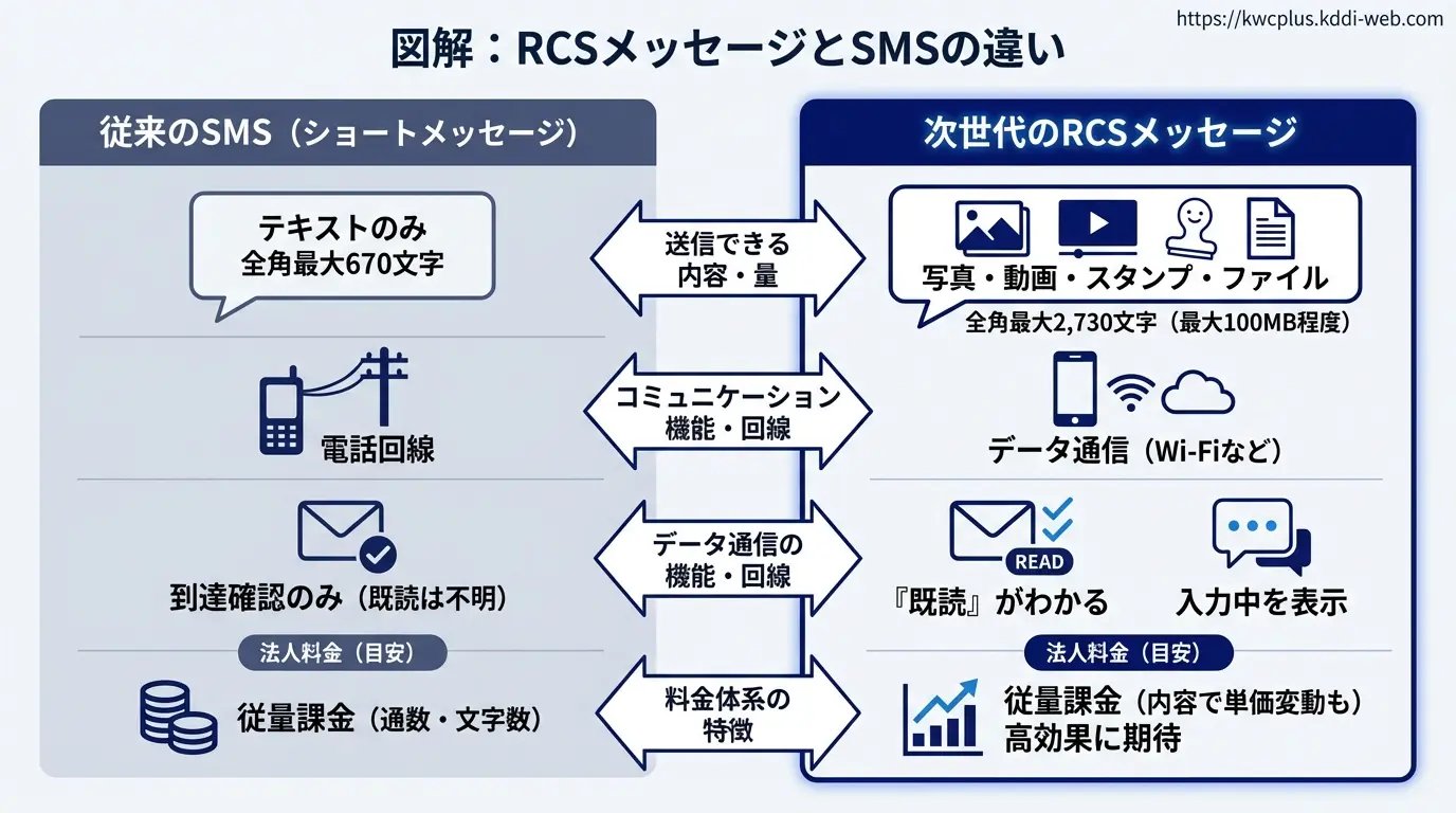 RCSメッセージとSMSの違いはどこにある?