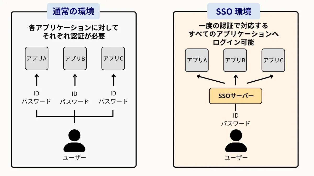 SSOとは