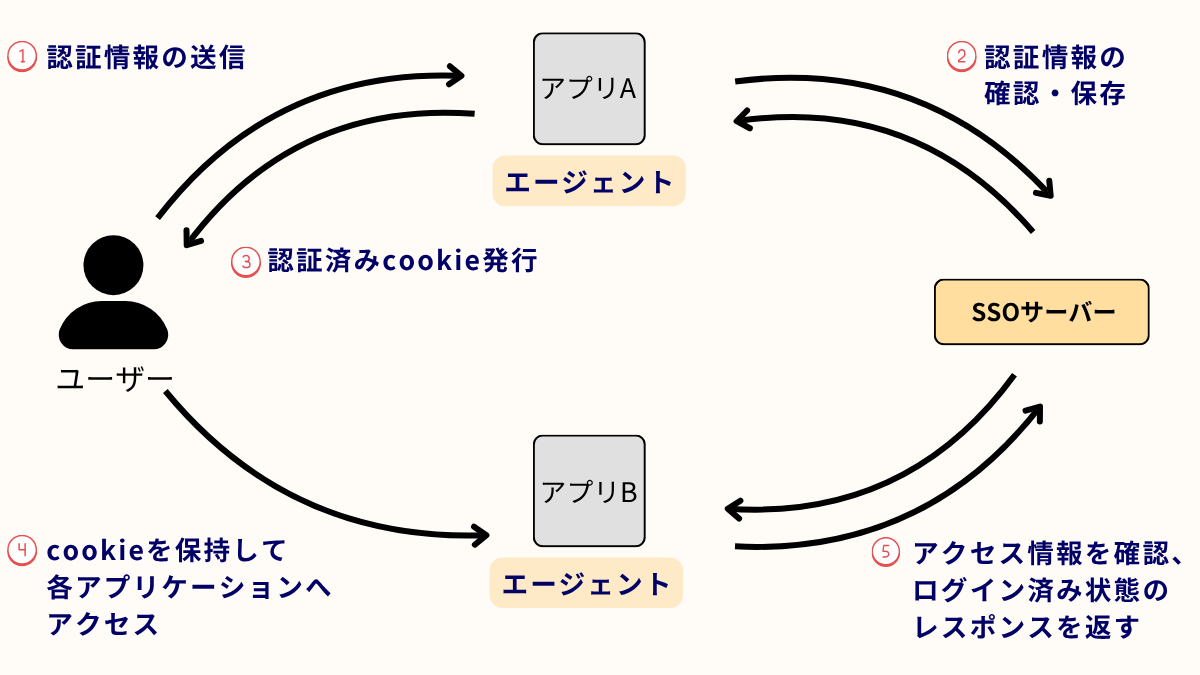 エージェント方式