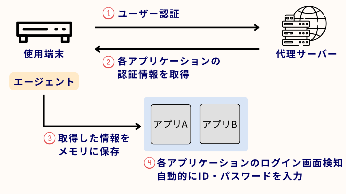 代理認証（フォームベース）方式