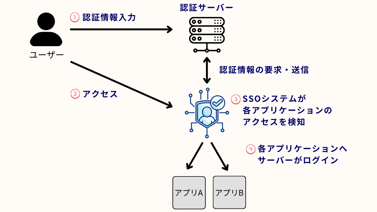 透過型方式