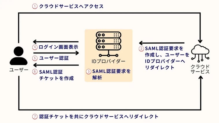 SAML方式（フェデレーション方式）